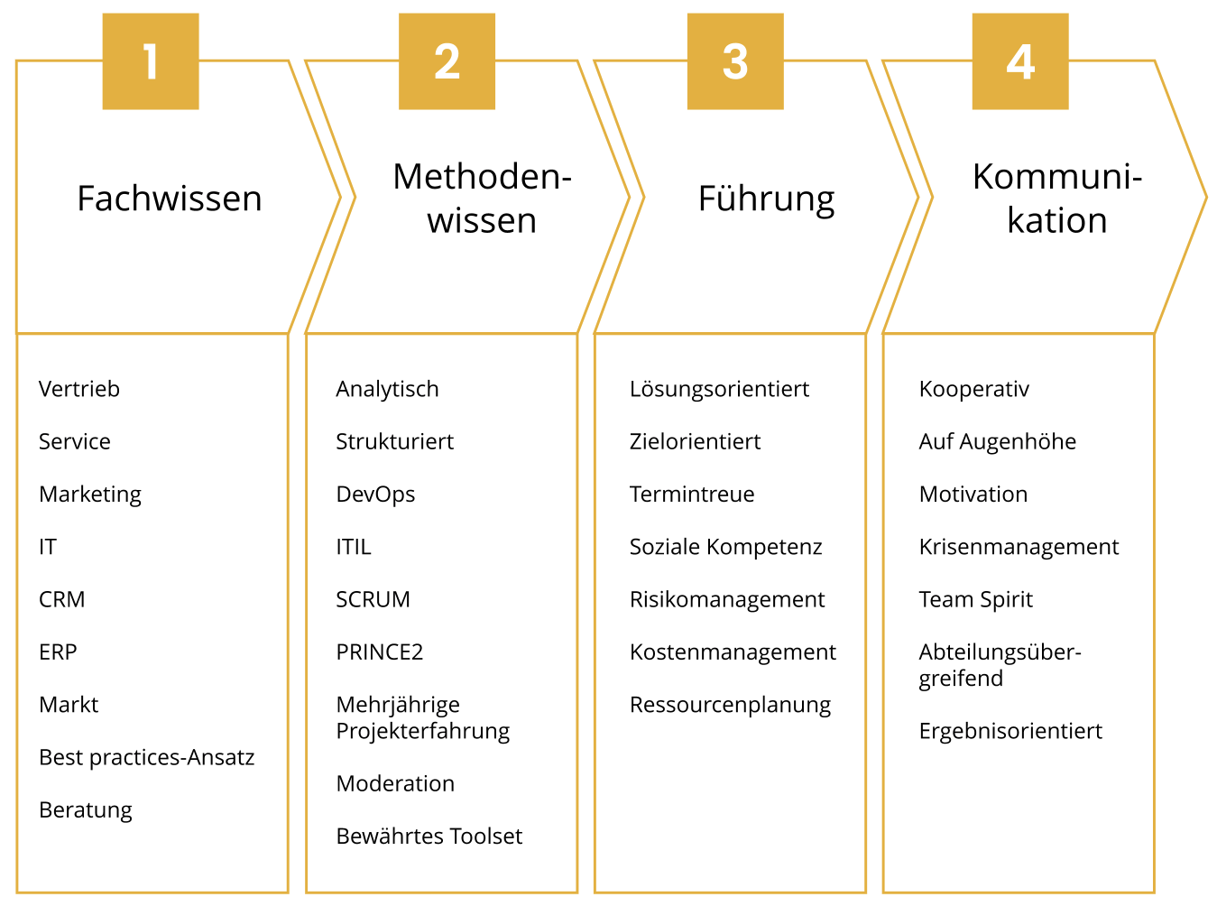 CRM Consulting | MP Sales Consulting GmbH